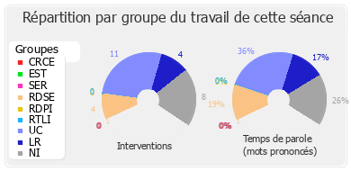 Répartition par groupe du travail de cette séance