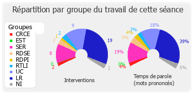 Répartition par groupe du travail de cette séance