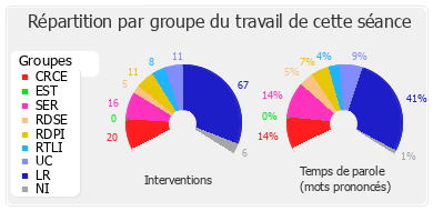 Répartition par groupe du travail de cette séance