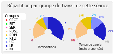 Répartition par groupe du travail de cette séance