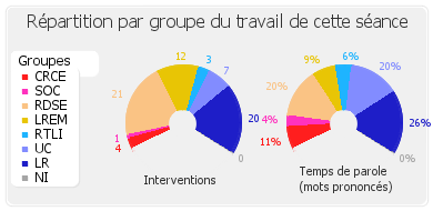 Répartition par groupe du travail de cette séance