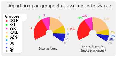 Répartition par groupe du travail de cette séance