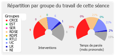 Répartition par groupe du travail de cette séance