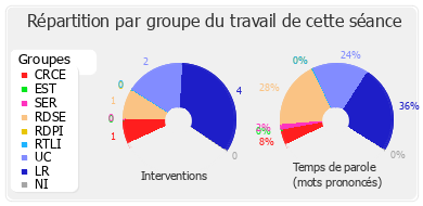 Répartition par groupe du travail de cette séance