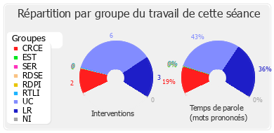 Répartition par groupe du travail de cette séance