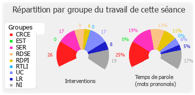 Répartition par groupe du travail de cette séance