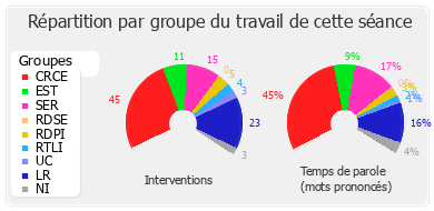 Répartition par groupe du travail de cette séance