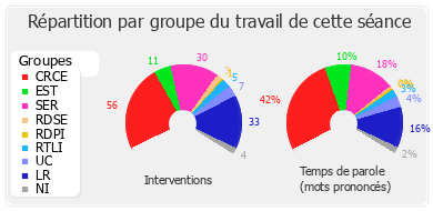 Répartition par groupe du travail de cette séance