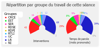 Répartition par groupe du travail de cette séance