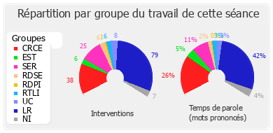 Répartition par groupe du travail de cette séance