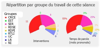 Répartition par groupe du travail de cette séance