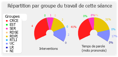 Répartition par groupe du travail de cette séance