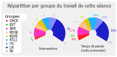 Répartition par groupe du travail de cette séance