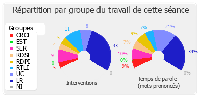 Répartition par groupe du travail de cette séance