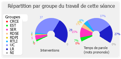 Répartition par groupe du travail de cette séance