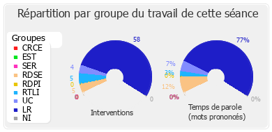 Répartition par groupe du travail de cette séance