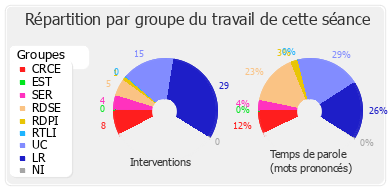 Répartition par groupe du travail de cette séance