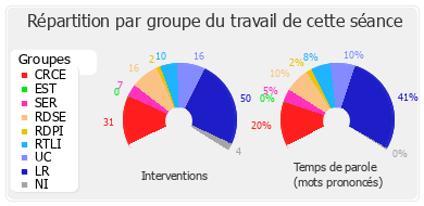 Répartition par groupe du travail de cette séance