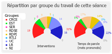 Répartition par groupe du travail de cette séance