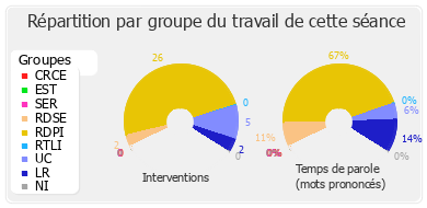 Répartition par groupe du travail de cette séance