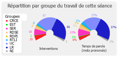 Répartition par groupe du travail de cette séance