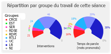 Répartition par groupe du travail de cette séance