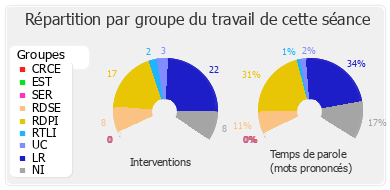 Répartition par groupe du travail de cette séance