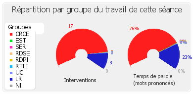 Répartition par groupe du travail de cette séance