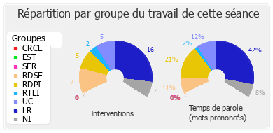 Répartition par groupe du travail de cette séance