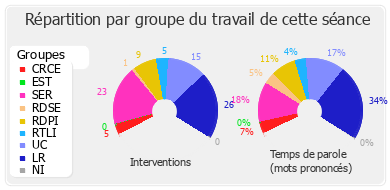 Répartition par groupe du travail de cette séance