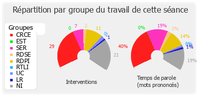 Répartition par groupe du travail de cette séance