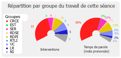 Répartition par groupe du travail de cette séance