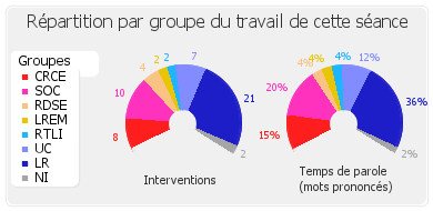 Répartition par groupe du travail de cette séance