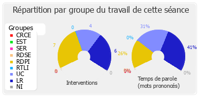 Répartition par groupe du travail de cette séance