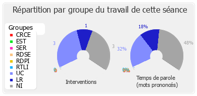 Répartition par groupe du travail de cette séance