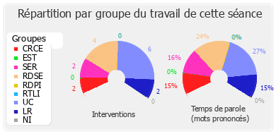 Répartition par groupe du travail de cette séance