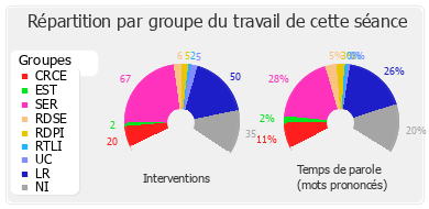 Répartition par groupe du travail de cette séance