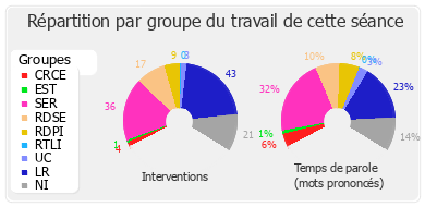 Répartition par groupe du travail de cette séance