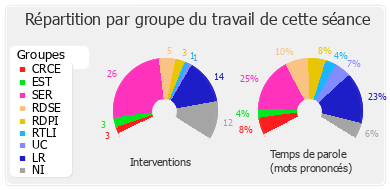 Répartition par groupe du travail de cette séance