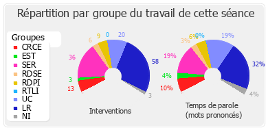 Répartition par groupe du travail de cette séance