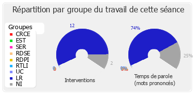 Répartition par groupe du travail de cette séance