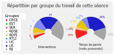 Répartition par groupe du travail de cette séance