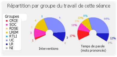 Répartition par groupe du travail de cette séance