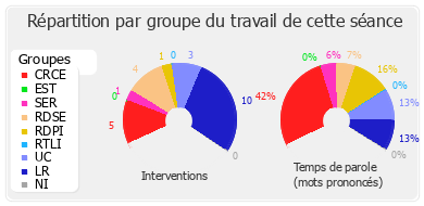 Répartition par groupe du travail de cette séance