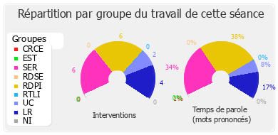 Répartition par groupe du travail de cette séance