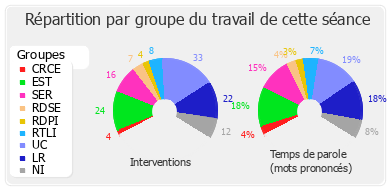 Répartition par groupe du travail de cette séance