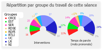 Répartition par groupe du travail de cette séance