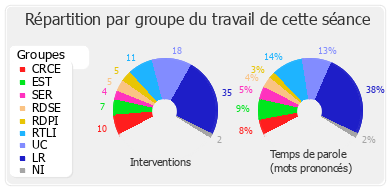 Répartition par groupe du travail de cette séance