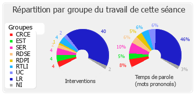 Répartition par groupe du travail de cette séance