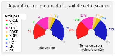 Répartition par groupe du travail de cette séance